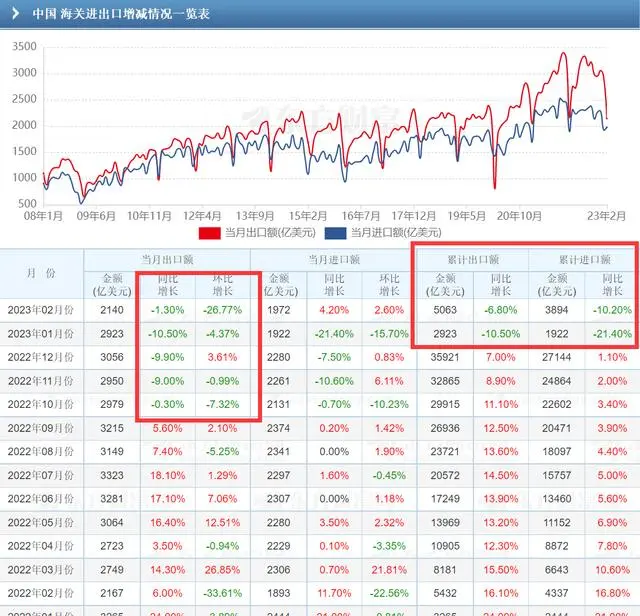 中国外贸出口最近几个月遇到较大的衰退