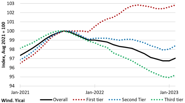 图7：70个城市新建住房价格指数