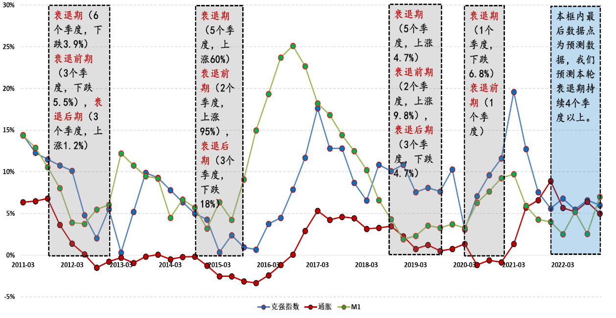 图1 中国经济周期十年走势