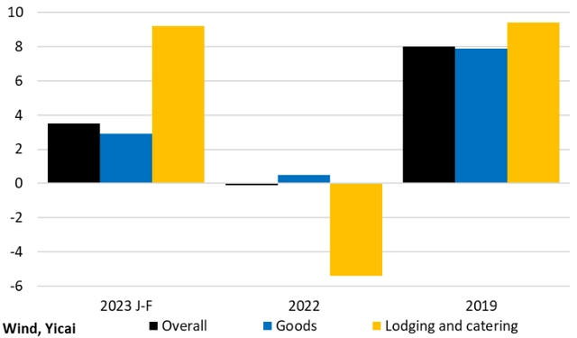 图2：社会消费品零售总额同比增速（%）