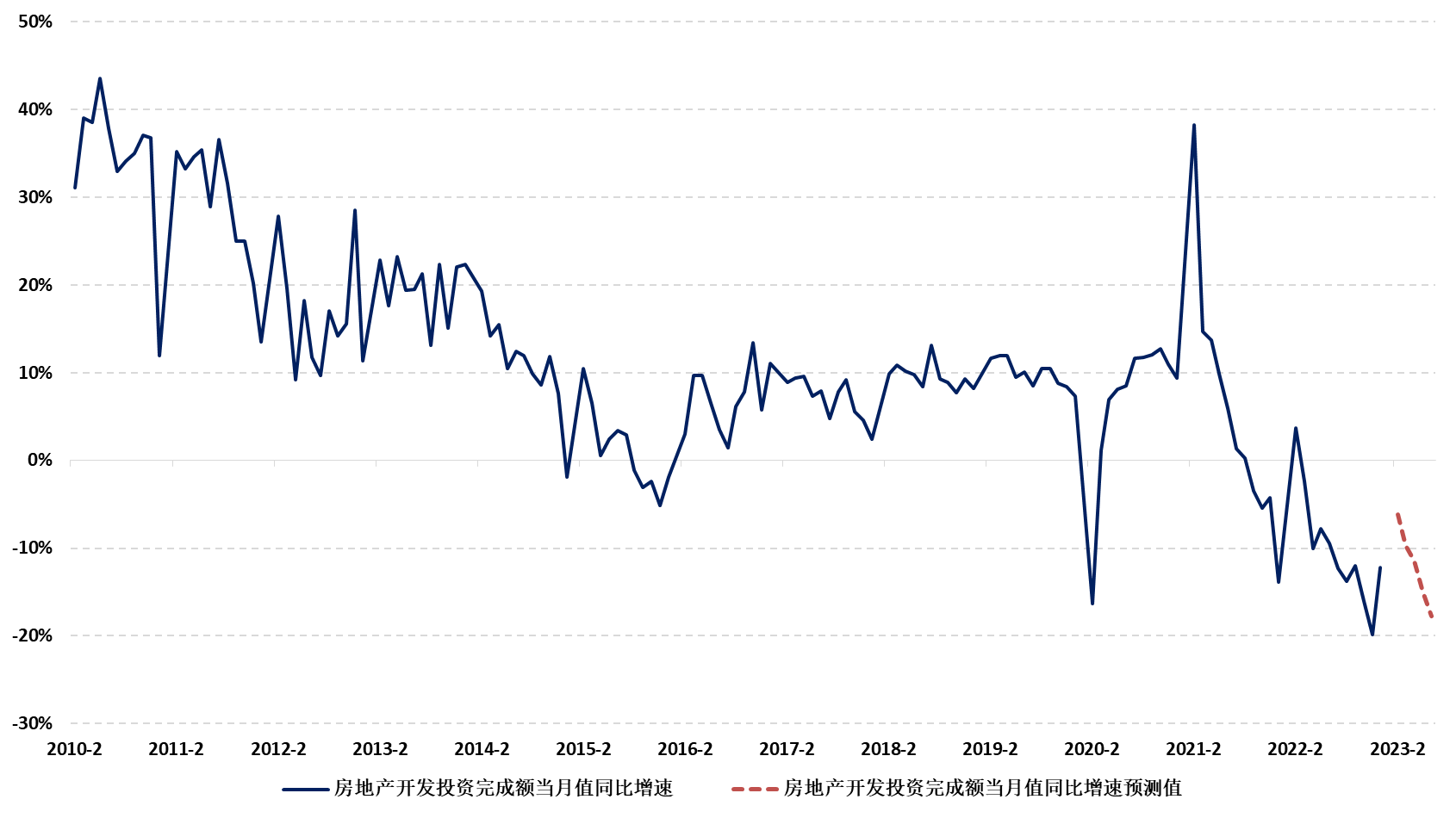 图2 2023年房地产投资增速预测