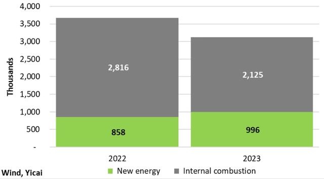 图4：乘用车销量（1-2月）