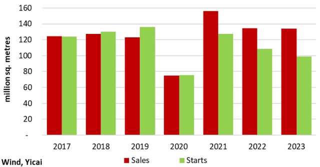 图6：新建住房面积（1-2月）