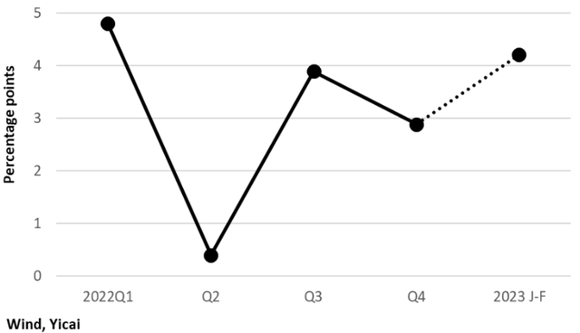 图1：GDP同比增速（%）