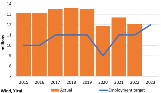 图11：城镇新增就业人数的目标值和实际值