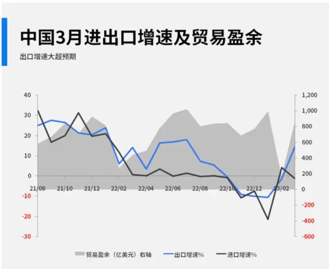 3月份外贸增速超预期