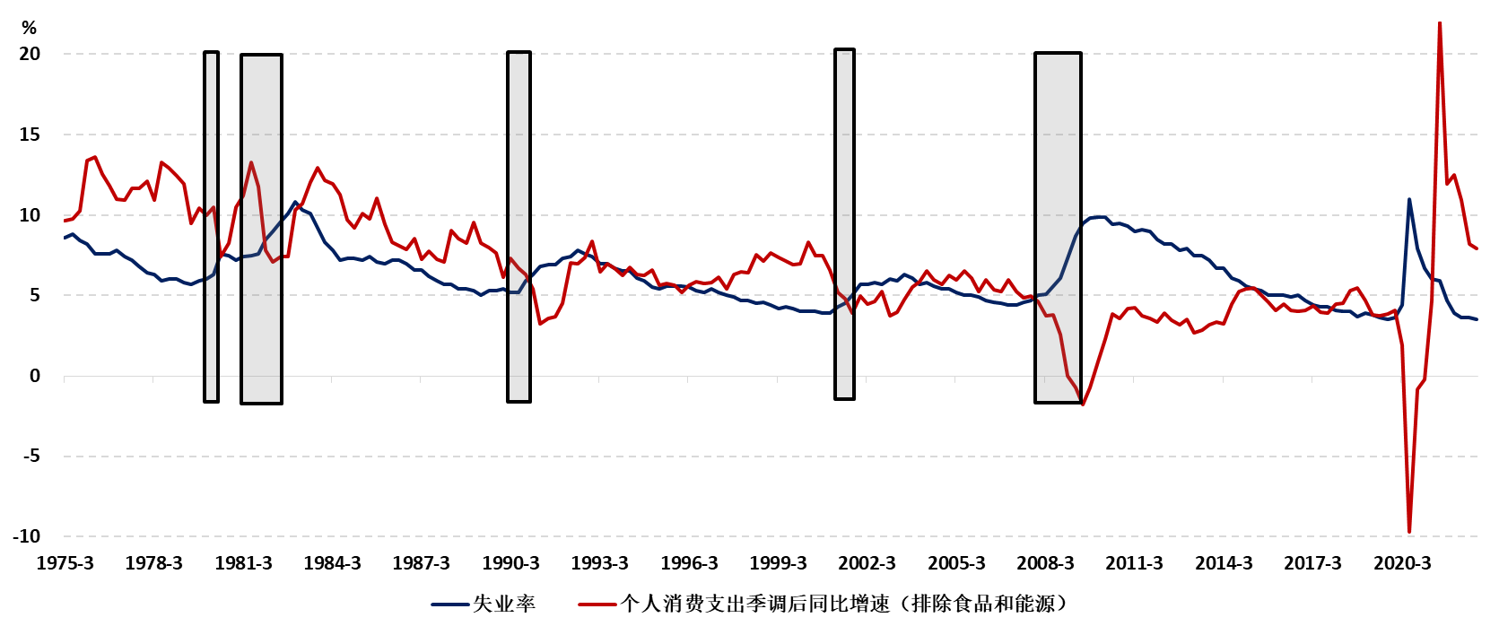 图3 美国衰退期内的失业和衰退