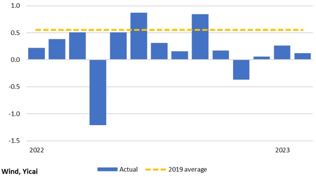 图5：工业增加值环比（%）