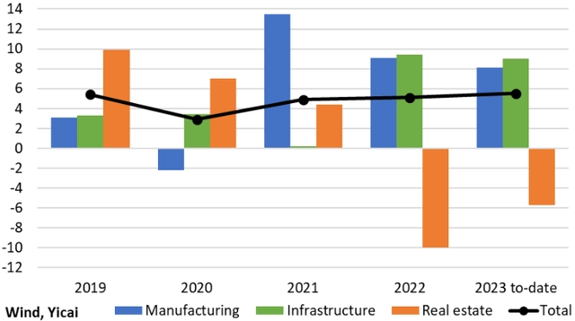 图8：名义固定资产投资同比增长率