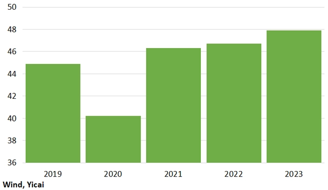 图10：2月份平均每周工作小时数