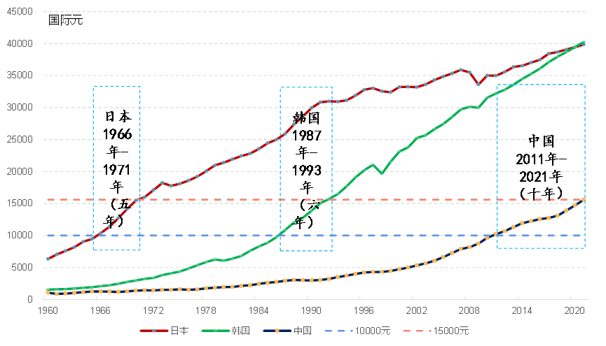 图4 中日韩人均GDP(2011国际元)